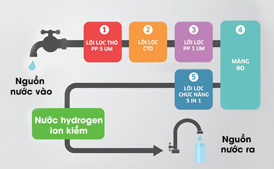 Công nghệ lọc nước Hydrogen | TOP 3 công nghệ tốt nhất hiện nay!